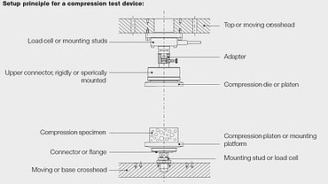 Konstrukce přípravků pro zkoušky tlakem pro univerzální zkušební stroje
