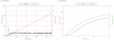 Diagram uji deformasi dengan laju deformasi konstan